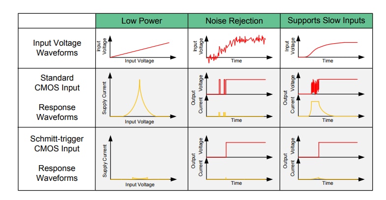 Chart - Texas Instruments SN74HCS27/SN74HCS27-Q1 3-Input NOR Gates